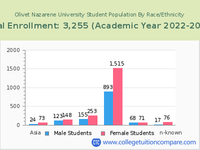 Olivet Nazarene University 2023 Student Population by Gender and Race chart