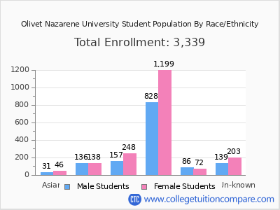 Olivet Nazarene University 2025 Student Population by Gender and Race chart