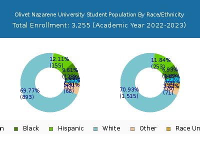 Olivet Nazarene University 2023 Student Population by Gender and Race chart