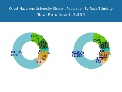 Olivet Nazarene University 2025 Student Population by Gender and Race chart