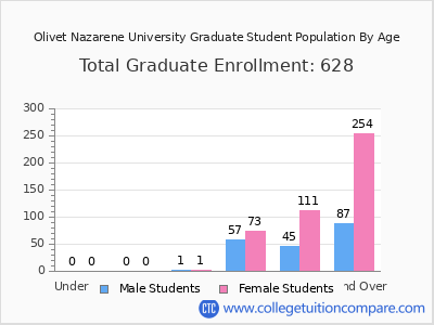 Olivet Nazarene University 2024 Graduate Enrollment by Age chart