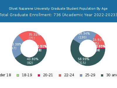 Olivet Nazarene University 2023 Graduate Enrollment Age Diversity Pie chart
