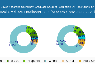 Olivet Nazarene University 2023 Graduate Enrollment by Gender and Race chart