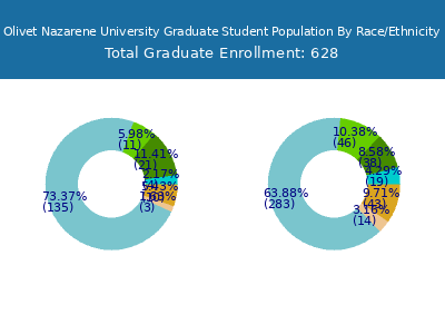 Olivet Nazarene University 2025 Graduate Enrollment by Gender and Race chart