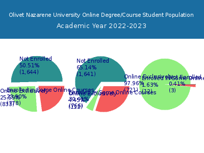 Olivet Nazarene University 2023 Online Student Population chart