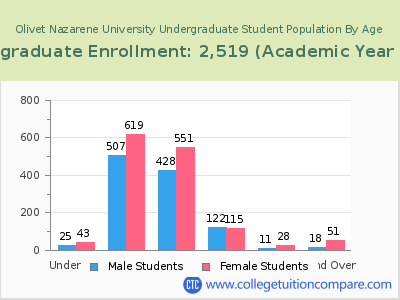 Olivet Nazarene University 2023 Undergraduate Enrollment by Age chart