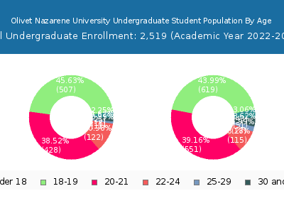 Olivet Nazarene University 2023 Undergraduate Enrollment Age Diversity Pie chart