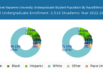 Olivet Nazarene University 2023 Undergraduate Enrollment by Gender and Race chart