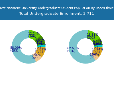 Olivet Nazarene University 2025 Undergraduate Enrollment by Gender and Race chart