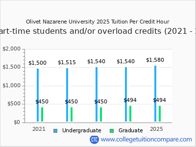 Olivet Nazarene University 2025 cost per credit hour chart