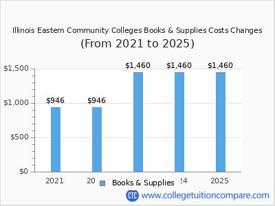 Illinois Eastern Community Colleges 2025 books & supplies cost chart