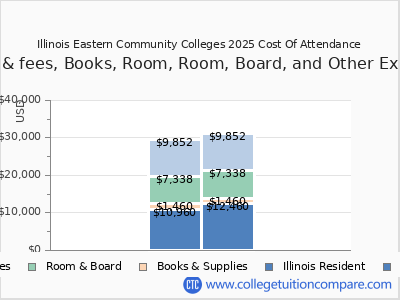 Illinois Eastern Community Colleges 2025 COA (cost of attendance) chart