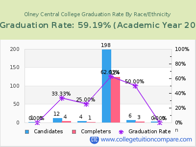 Olney Central College graduation rate by race