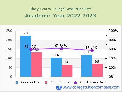 Olney Central College graduation rate by gender