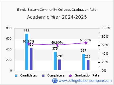 Illinois Eastern Community Colleges graduation rate by gender