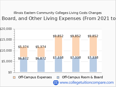 Illinois Eastern Community Colleges 2025 room & board cost chart