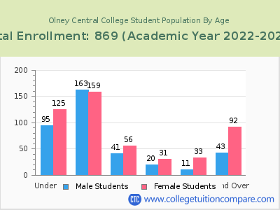Olney Central College 2023 Student Population by Age chart