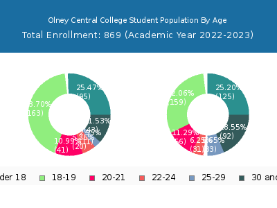 Olney Central College 2023 Student Population Age Diversity Pie chart