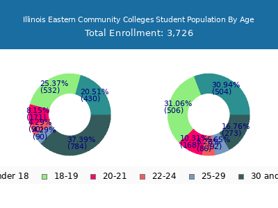 Illinois Eastern Community Colleges 2025 Student Population Age Diversity Pie chart