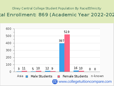 Olney Central College 2023 Student Population by Gender and Race chart