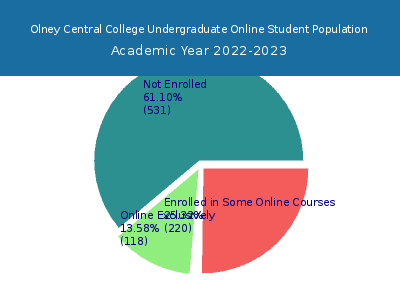 Olney Central College 2023 Online Student Population chart