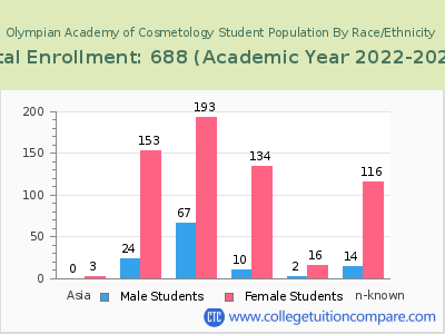 Olympian Academy of Cosmetology 2023 Student Population by Gender and Race chart