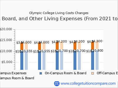 Olympic College 2025 room & board cost chart
