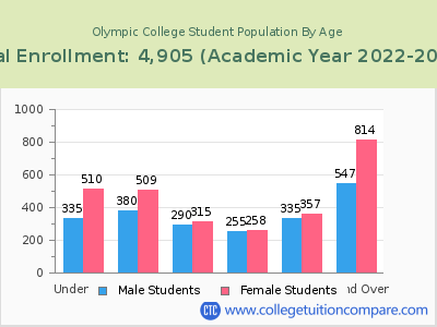 Olympic College 2023 Student Population by Age chart