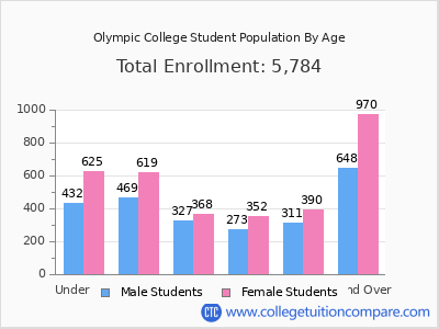 Olympic College 2025 Student Population by Age chart