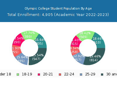 Olympic College 2023 Student Population Age Diversity Pie chart