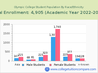 Olympic College 2023 Student Population by Gender and Race chart