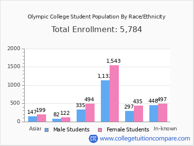 Olympic College 2025 Student Population by Gender and Race chart