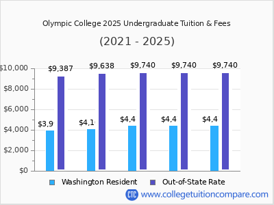 Olympic College 2025 undergraduate tuition chart