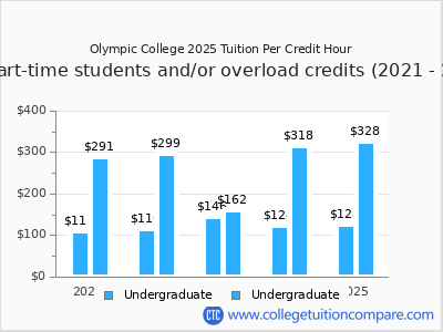 Olympic College 2025 cost per credit hour chart