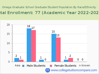 Omega Graduate School 2023 Student Population by Gender and Race chart