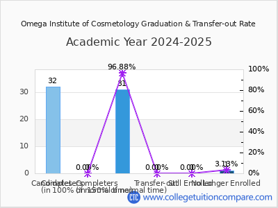 Omega Institute of Cosmetology 2025 Graduation Rate chart
