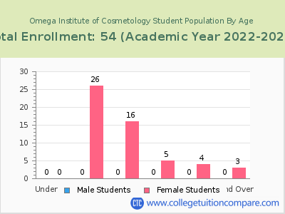 Omega Institute of Cosmetology 2023 Student Population by Age chart