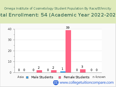 Omega Institute of Cosmetology 2023 Student Population by Gender and Race chart