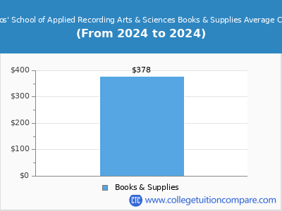 Omega Studios' School of Applied Recording Arts & Sciences 2024 books & supplies cost chart