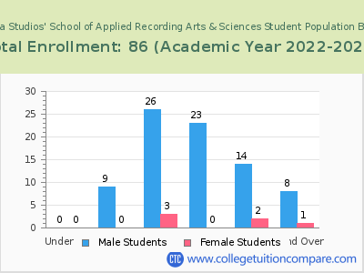 Omega Studios' School of Applied Recording Arts & Sciences 2023 Student Population by Age chart