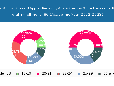 Omega Studios' School of Applied Recording Arts & Sciences 2023 Student Population Age Diversity Pie chart