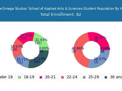 The Omega Studios' School of Applied Arts & Sciences 2025 Student Population Age Diversity Pie chart
