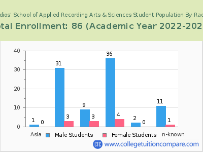 Omega Studios' School of Applied Recording Arts & Sciences 2023 Student Population by Gender and Race chart