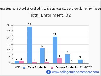 The Omega Studios' School of Applied Arts & Sciences 2025 Student Population by Gender and Race chart