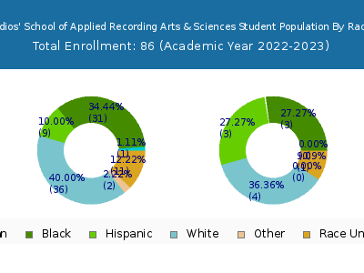 Omega Studios' School of Applied Recording Arts & Sciences 2023 Student Population by Gender and Race chart