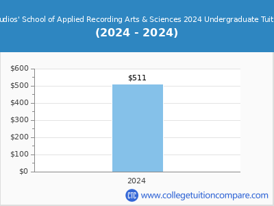 Omega Studios' School of Applied Recording Arts & Sciences 2024 undergraduate tuition chart