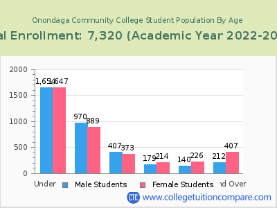 Onondaga Community College 2023 Student Population by Age chart