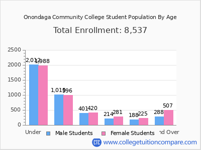 Onondaga Community College 2025 Student Population by Age chart