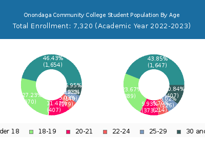 Onondaga Community College 2023 Student Population Age Diversity Pie chart