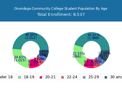Onondaga Community College 2025 Student Population Age Diversity Pie chart